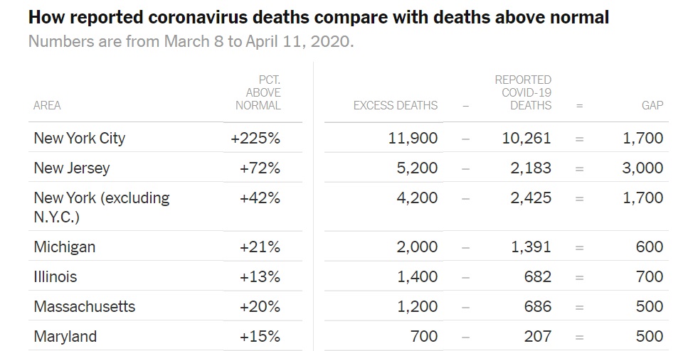 8 state death records increase percentage