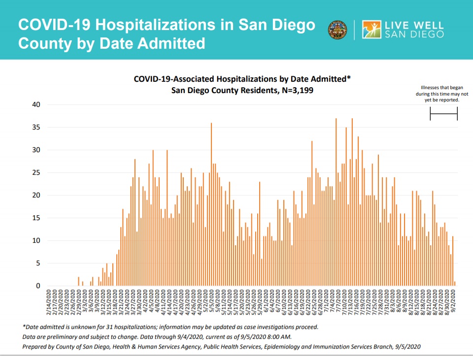 SD Daily Hospital admission