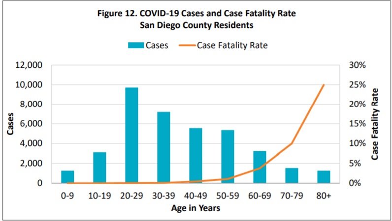 SD death age distribution