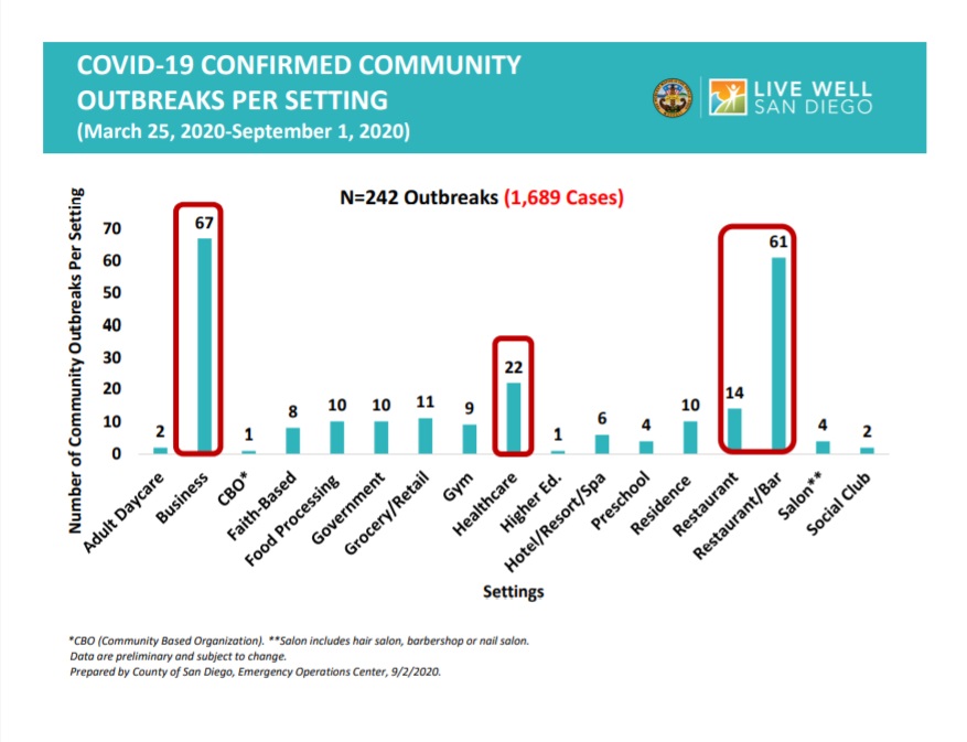 SD outbreak per setting