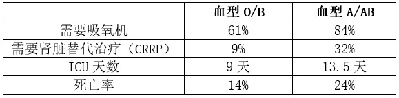 血型与COVIND 19症状严重程度的关系 3