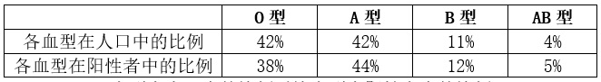 血型在人口中的比例对比血型在阳性者中的比例