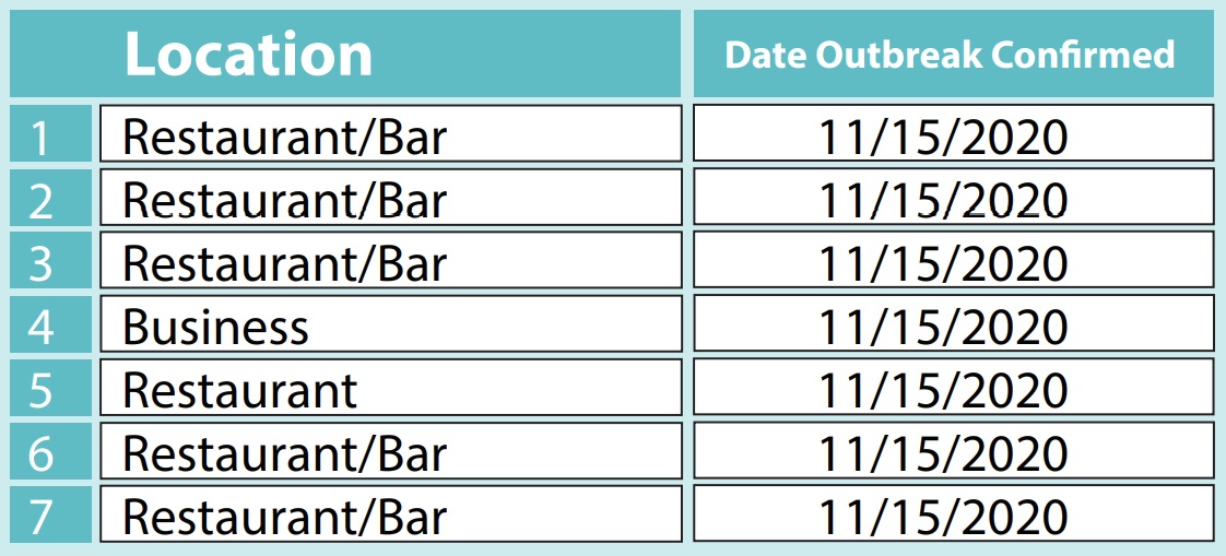 san diego coronavirus case outbreak 11 15 2020