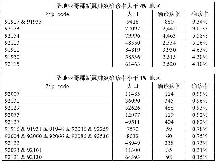 san diego pandemic zipcode greatest and least