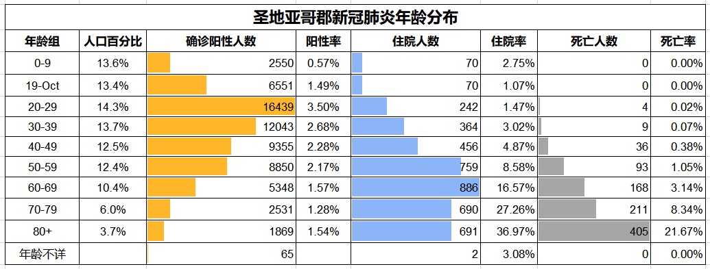 san diegocoronavirus case age distribution