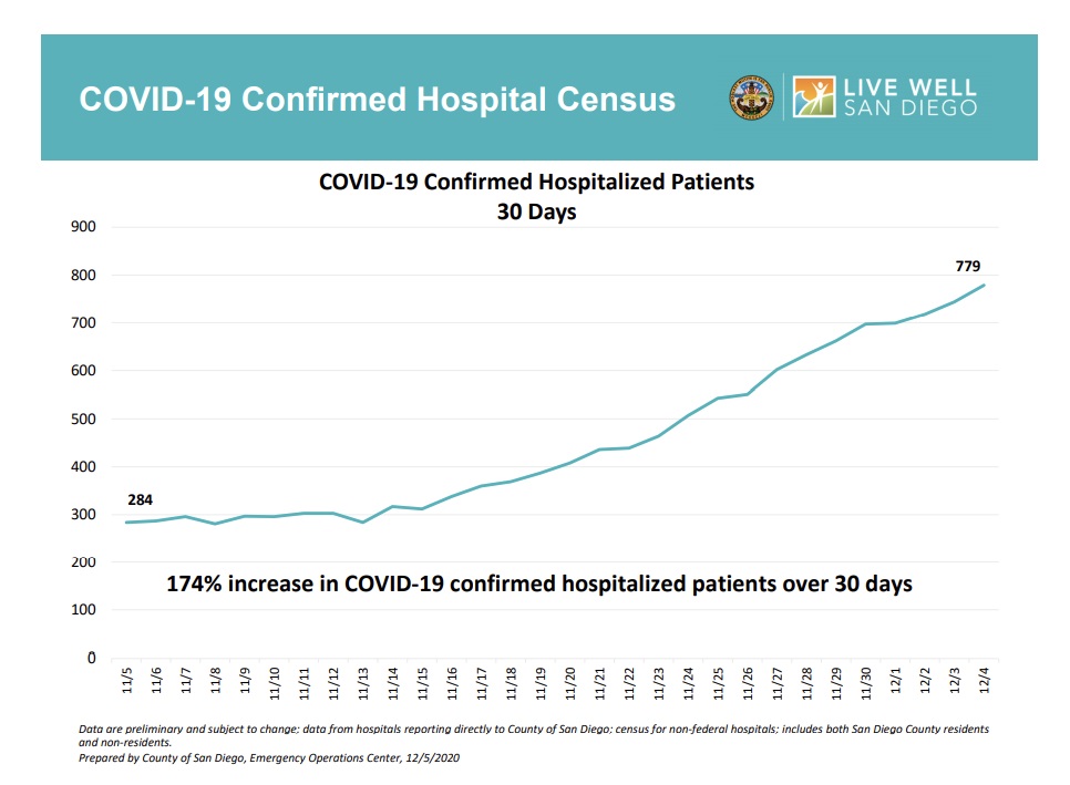 SD COVID 19 hospitial patients