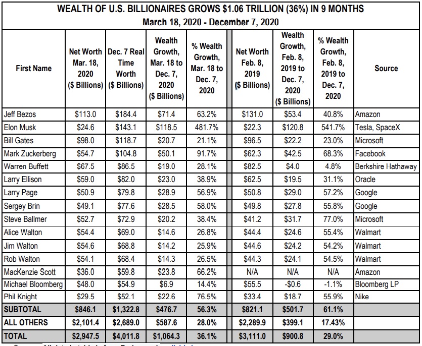 top 15 US billionary 9 month gain