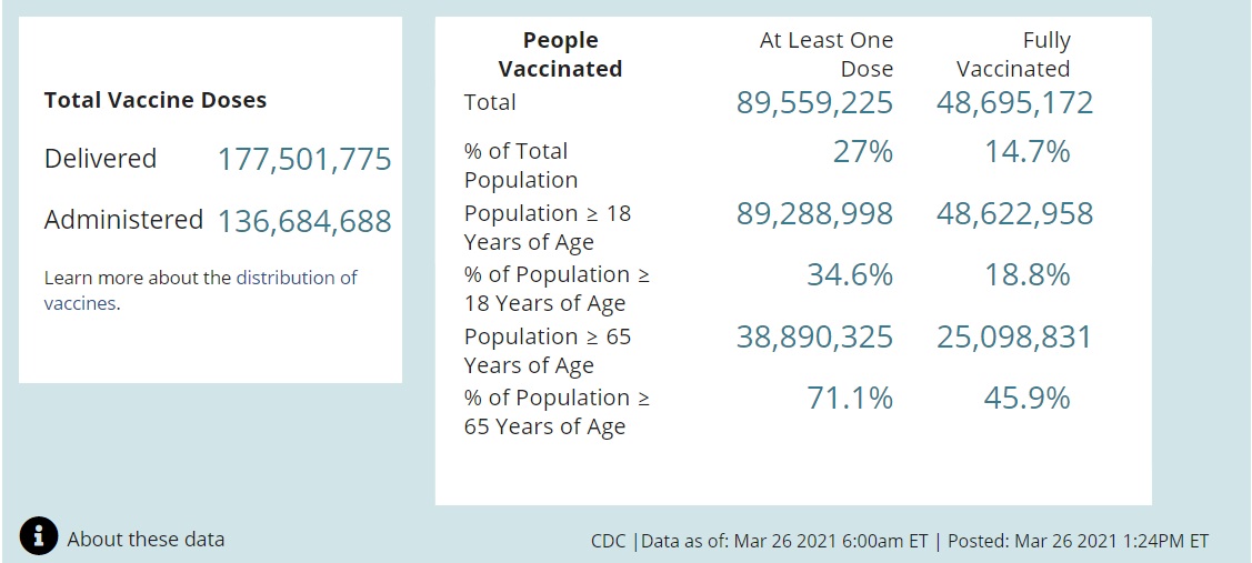 US vaccine status as of 3 26 2021