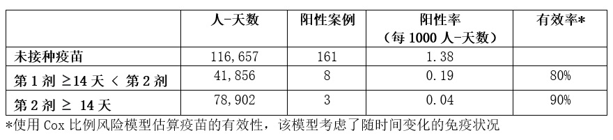 cdc vaccine study table 2 Chinese