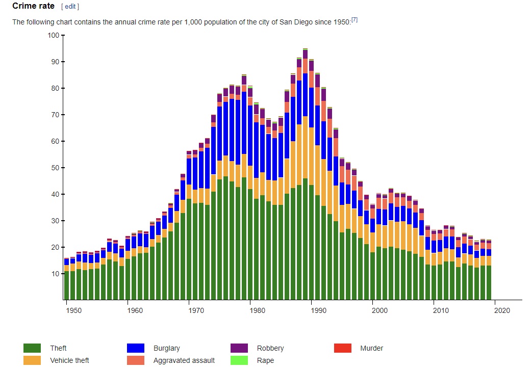 san diego crime rate 1950 2020