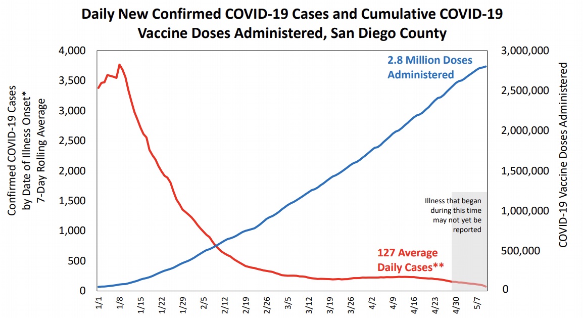 sd vaccine 3 vaccien vs positive cases