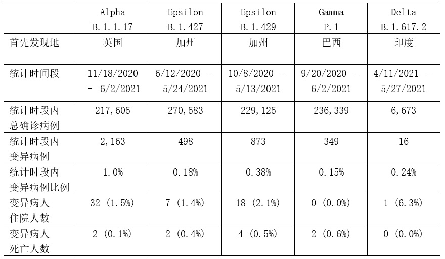 SD covid 19 variant cases