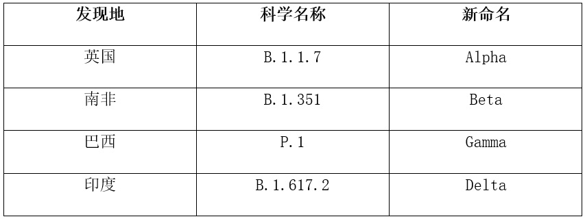 WHO sars cov 2 variants names