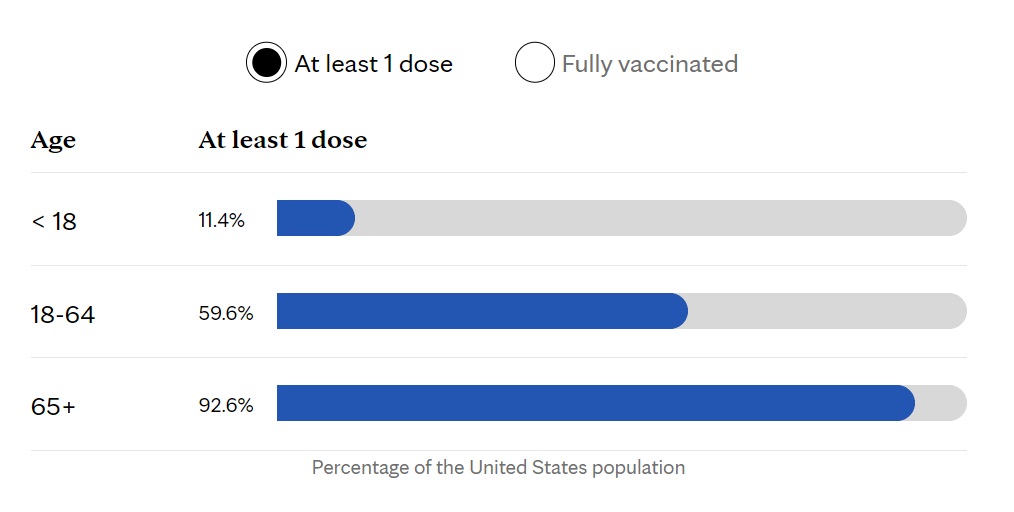 vaccine rate at least one dose