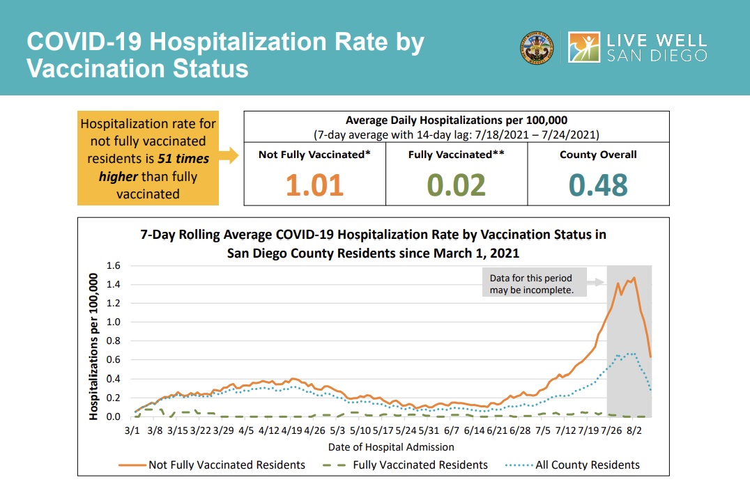 8 11 sd new hospitalized