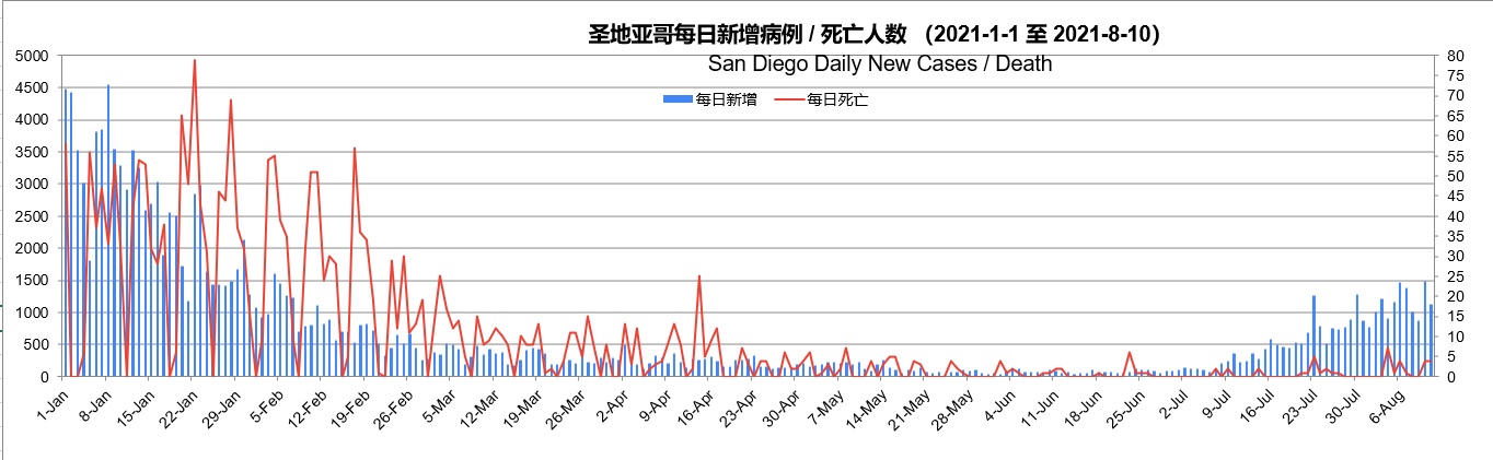 圣地亚哥新增病例 死亡 2021 1 1 至 2021 8 10