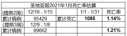 2021年1月死亡率估算 圣地亚哥