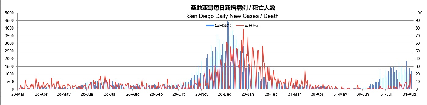 SD case death April 2020 August 2021