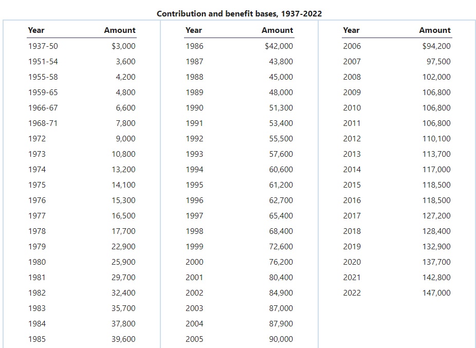 10 13 Contribution and Benefit Bases