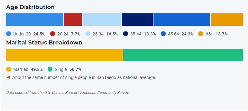 11 11 San Diego age distribution