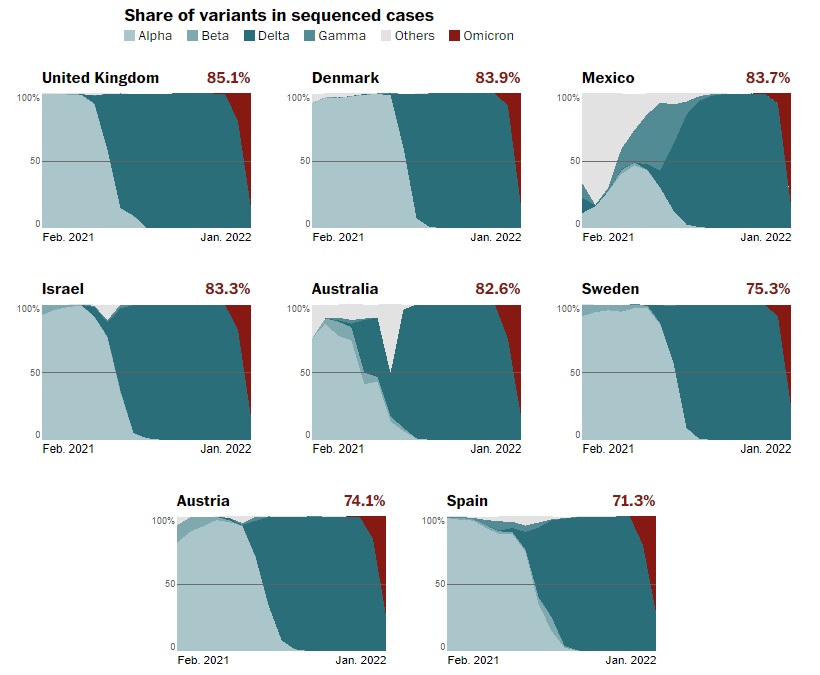 01 12 omicron percentage in world 1