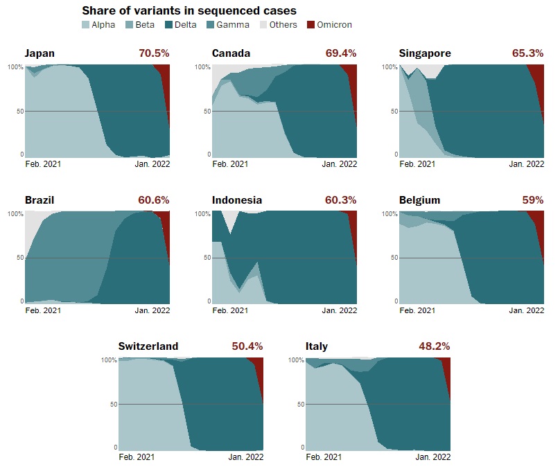01 12 omicron percentage in world 2