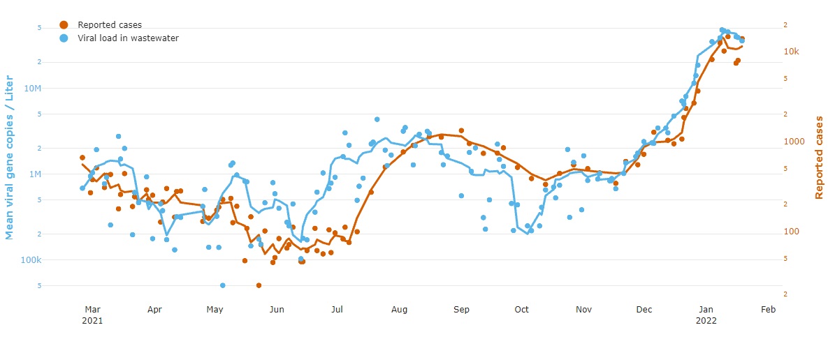 01 21 SD wast water correlation virus and cases