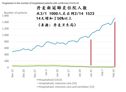 02 18 Denmark Covid hospitalized patients