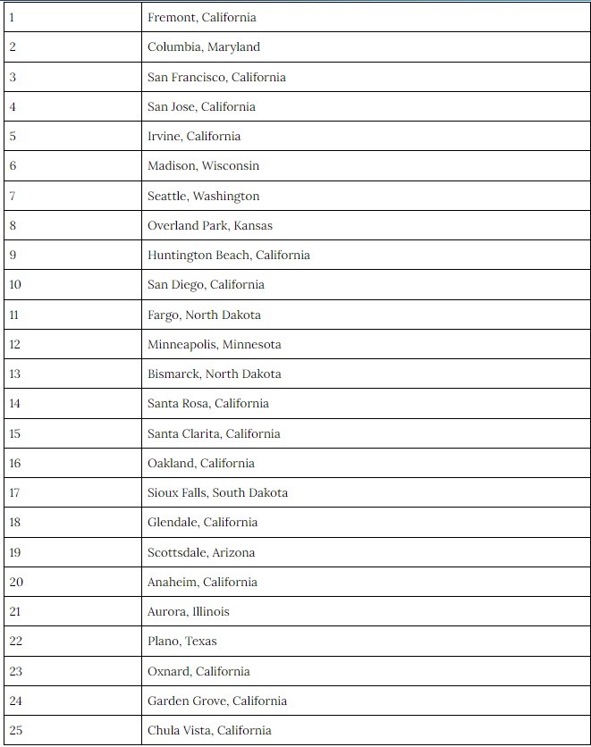 03 04 US Happiest cities