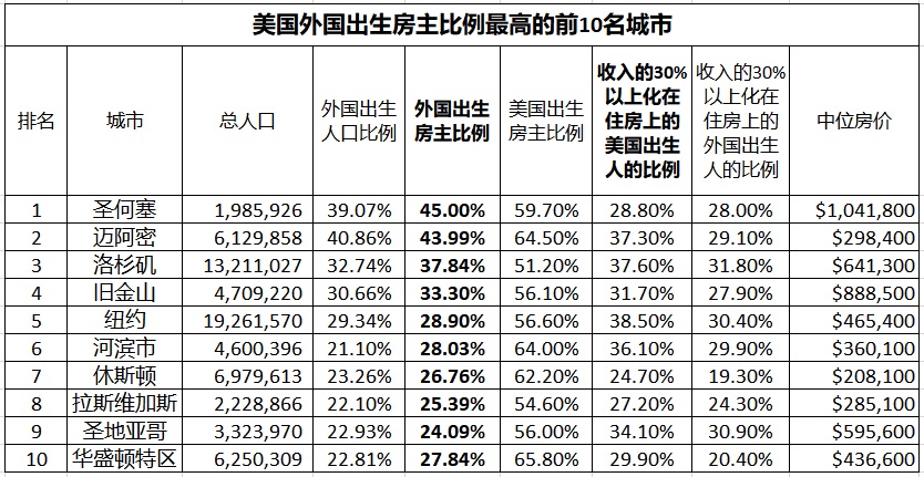 06 09 美国外国出生房主比例最高的前10名城市