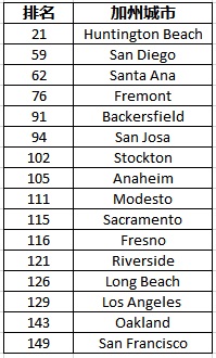 06 23 Best run cities CA