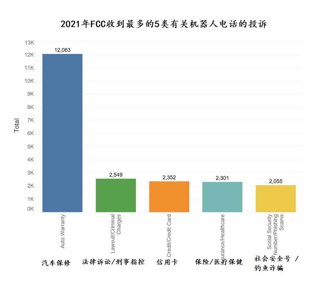 07 08 2021 robocall complaints FCC