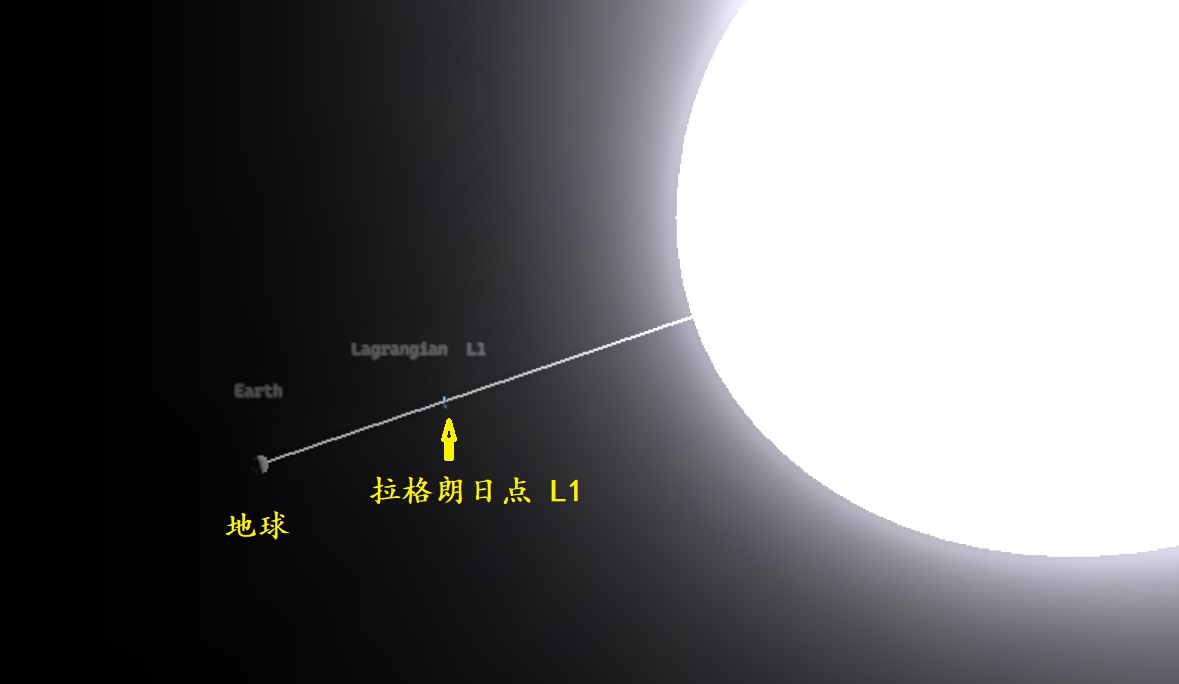 07 10 Lagrangian Point L1