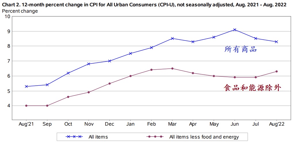 09 13 cpi 12 month change