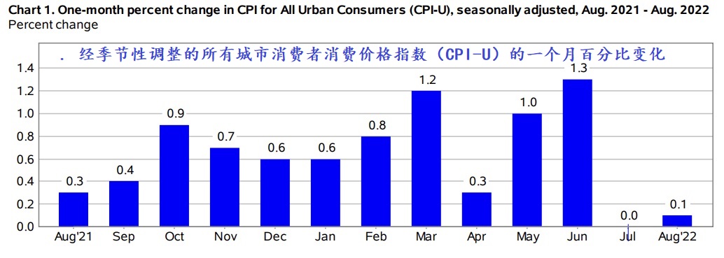 09 13 cpi one month change