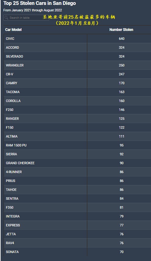 10 28 top 25 stolen cars in san diego