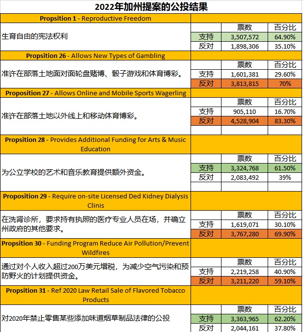 11 09 CA prop voting results