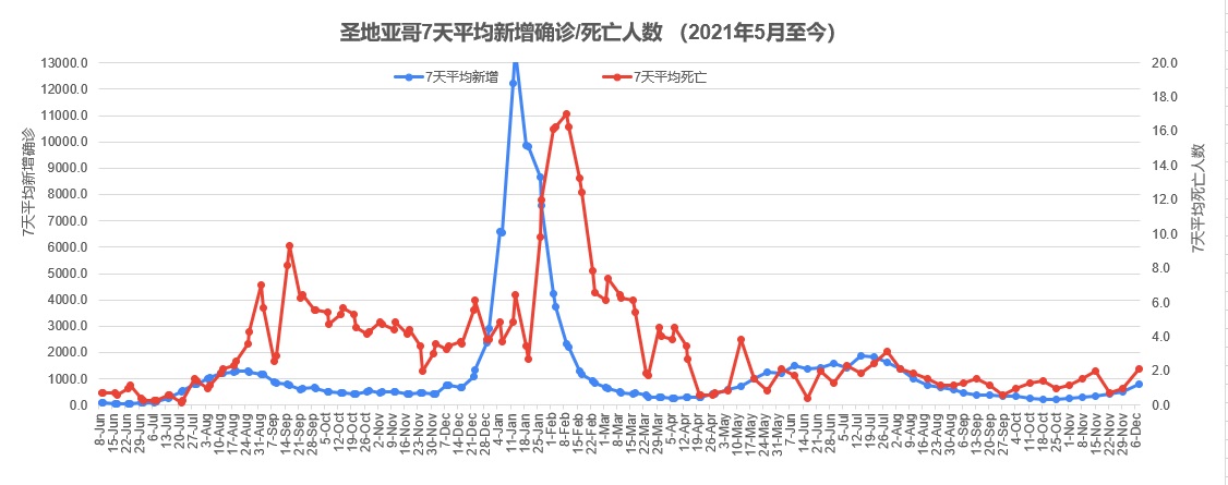 SD chart since 2021 5