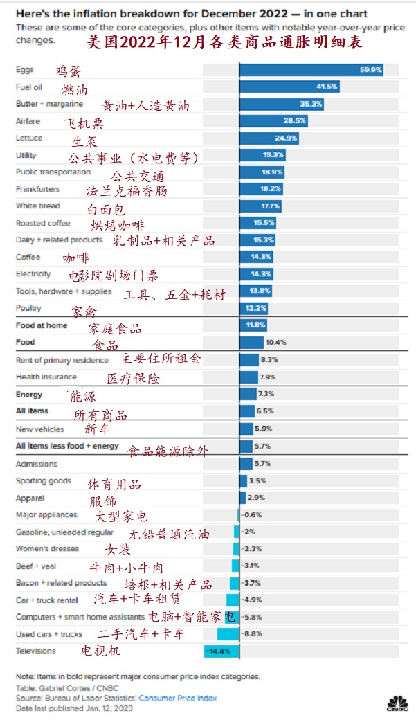 2023 01 13 2022 12 CPI table