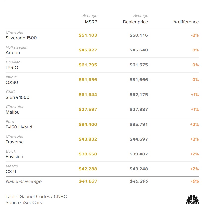2023 03 11 Car models that are fetching prices nearest or even below MSRP