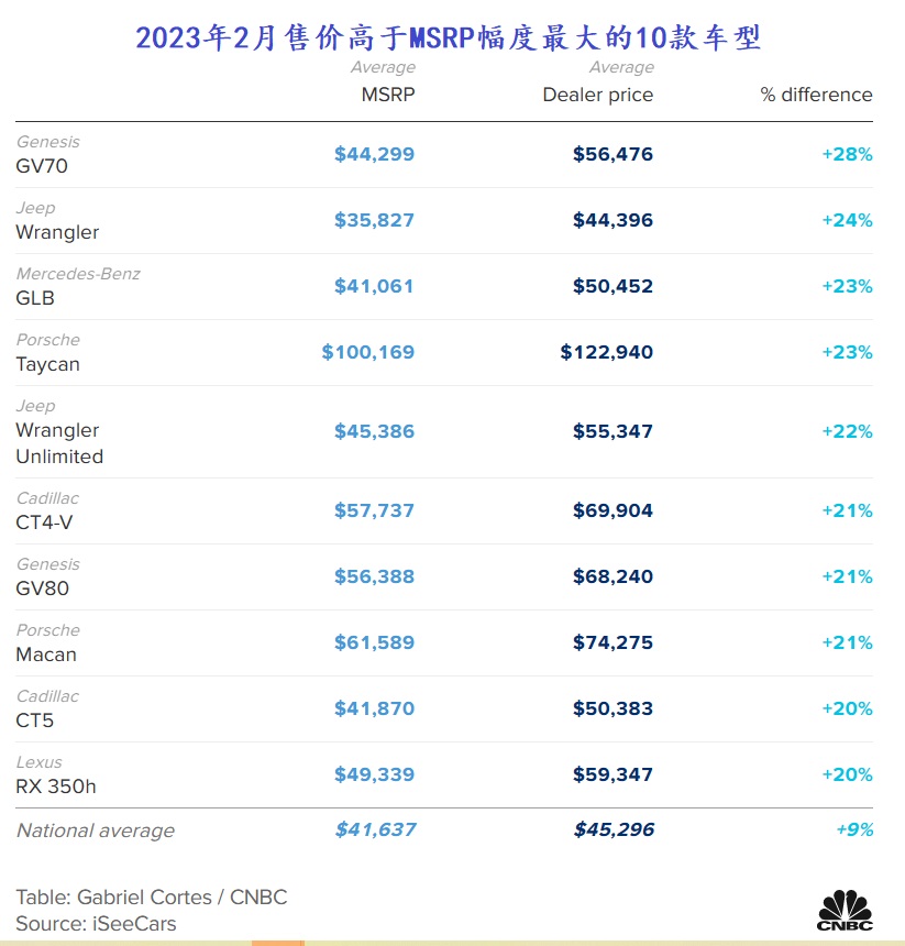 2023 03 11 Car models that are fetching the highest prices above MSRP