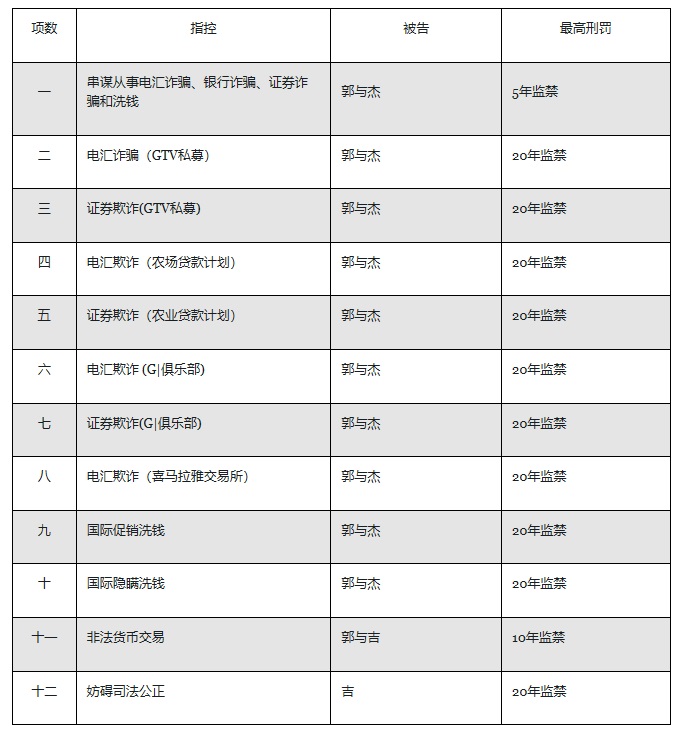 2023 03 16 司法部新闻稿 起诉详表