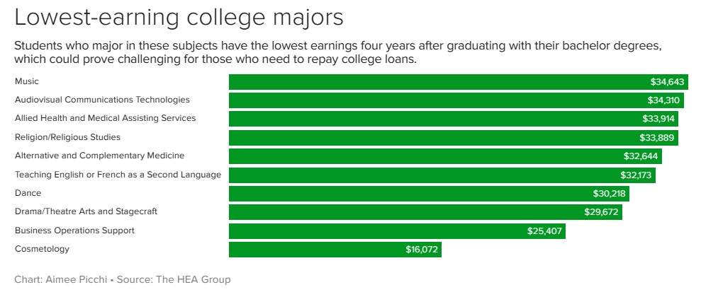2023 05 22 lowest paying collge majors