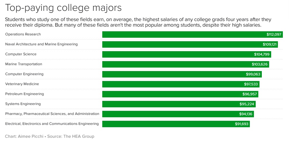 2023 05 22 top paying collge majors