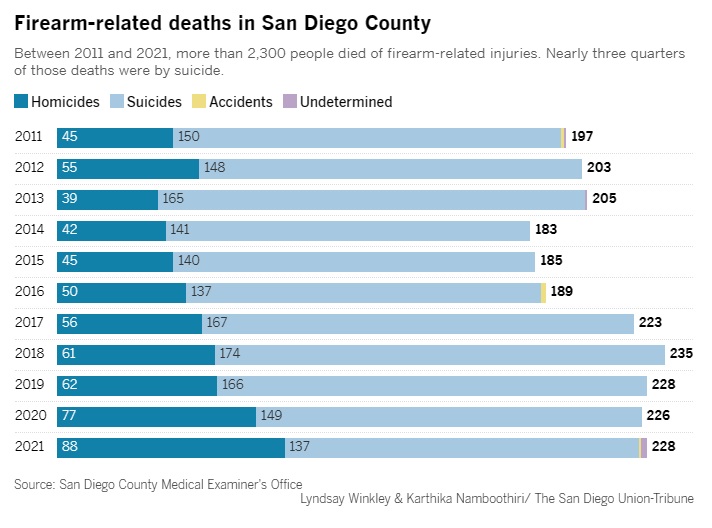 2023 06 04 SD gun casulty