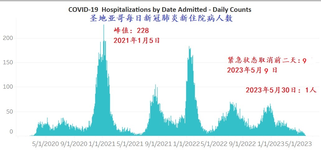2023 06 15 SD daily COVID 19 new hospotal adminssions 2