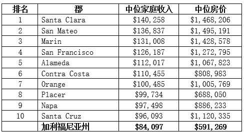 2023 07 19 10 weathiest counties in CA