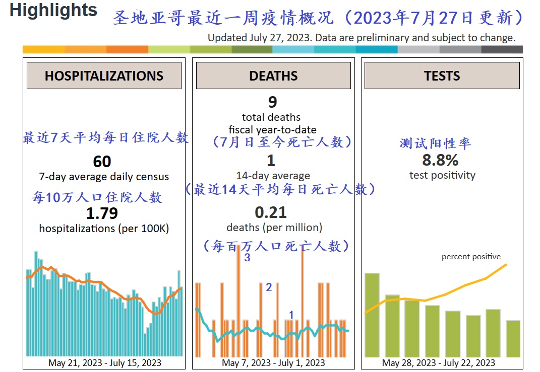 2023 07 27 SD疫情.7 27jpg