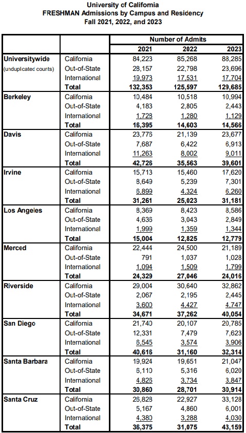 2023 08 09 UC admissions