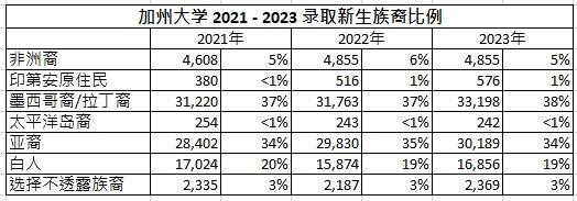 2023 08 09 加州大学 2021 2023 录取新生族裔比例